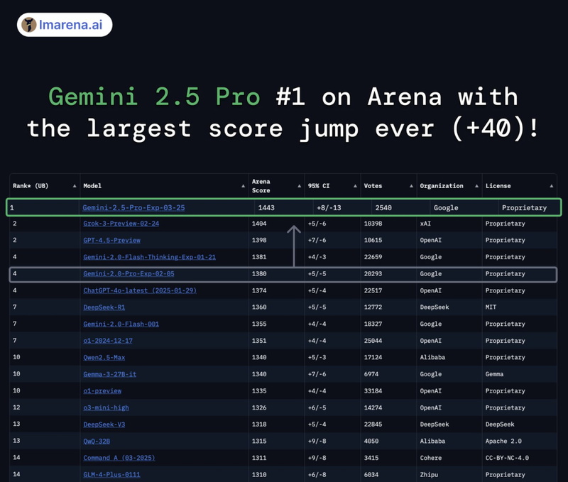 谷歌地表最强模型来袭 Gemini 2.5 Pro 发布即屠榜