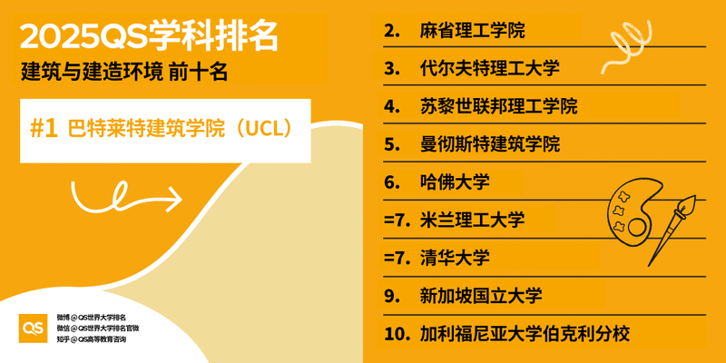 2025 QS 世界大学学科排名发布！哈佛 MIT 赢麻了