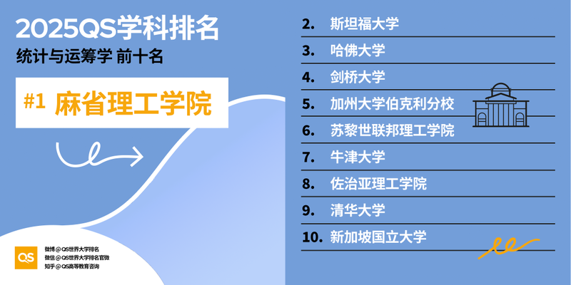 2025 QS 世界大学学科排名发布！哈佛 MIT 赢麻了