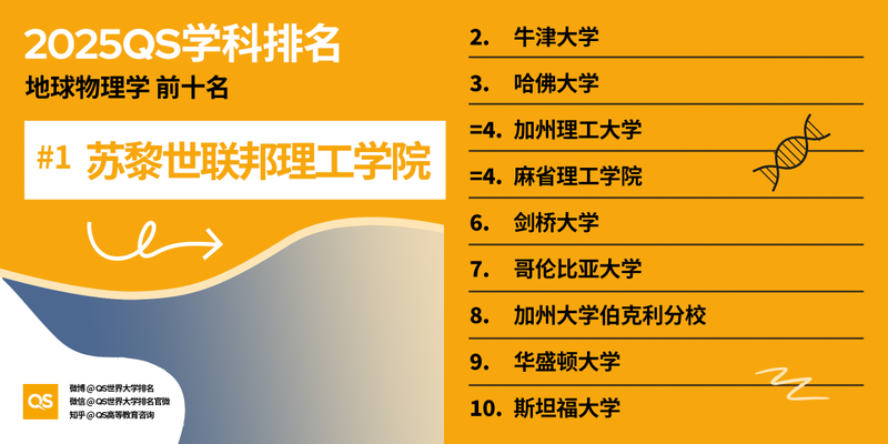 2025 QS 世界大学学科排名发布！哈佛 MIT 赢麻了