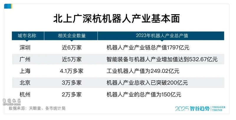 谁是“机器人第一城”：10 个杭州打不过 1 个深圳？