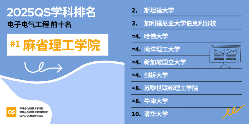 2025 QS 世界大学学科排名发布！哈佛 MIT 赢麻了