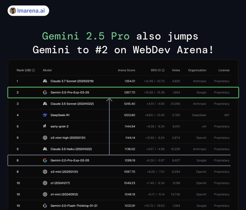 谷歌地表最强模型来袭 Gemini 2.5 Pro 发布即屠榜