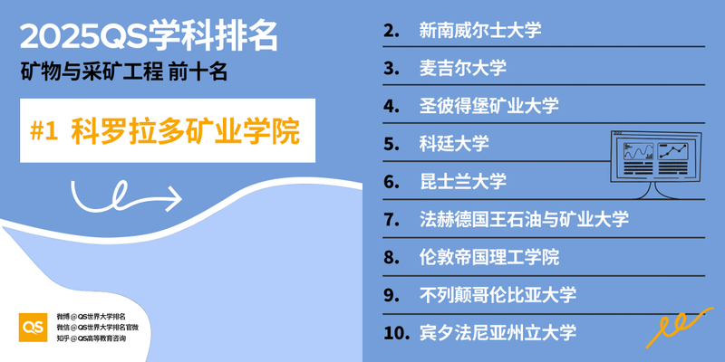 2025 QS 世界大学学科排名发布！哈佛 MIT 赢麻了