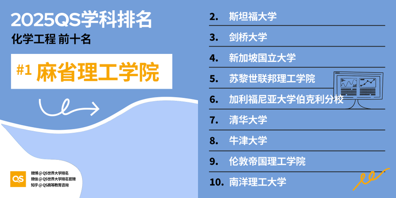 2025 QS 世界大学学科排名发布！哈佛 MIT 赢麻了