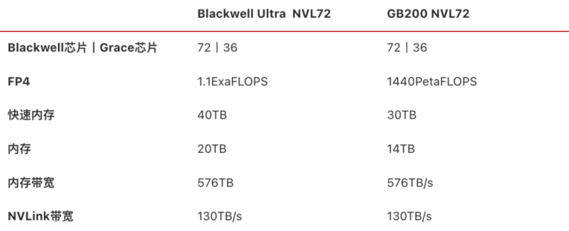 英伟达 GTC 大会：黄仁勋今年挤牙膏，明年“发核弹”