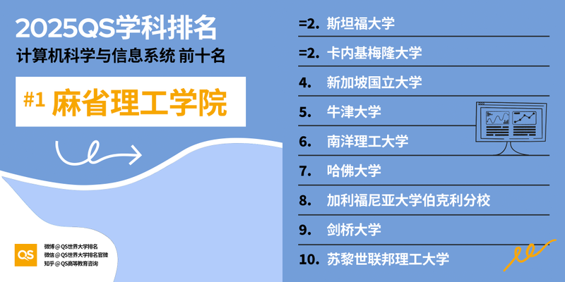 2025 QS 世界大学学科排名发布！哈佛 MIT 赢麻了