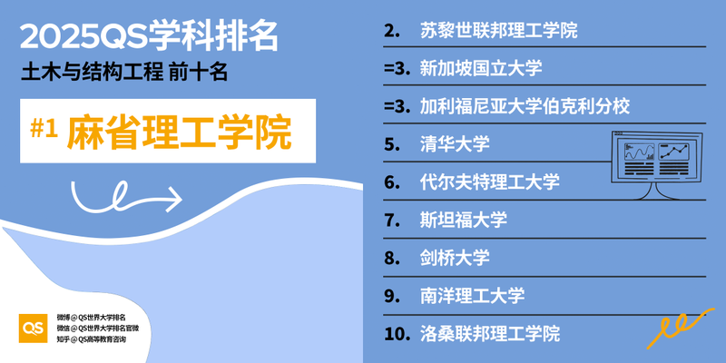 2025 QS 世界大学学科排名发布！哈佛 MIT 赢麻了