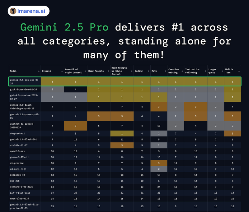 谷歌地表最强模型来袭 Gemini 2.5 Pro 发布即屠榜