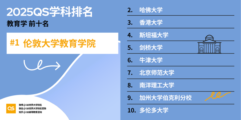 2025 QS 世界大学学科排名发布！哈佛 MIT 赢麻了