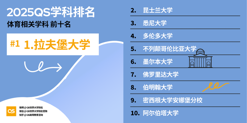 2025 QS 世界大学学科排名发布！哈佛 MIT 赢麻了