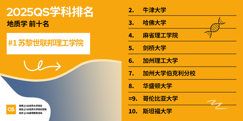 2025 QS 世界大学学科排名发布！哈佛 MIT 赢麻了