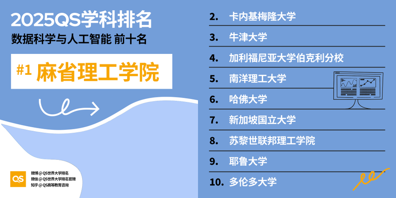 2025 QS 世界大学学科排名发布！哈佛 MIT 赢麻了