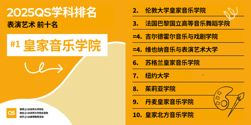 2025 QS 世界大学学科排名发布！哈佛 MIT 赢麻了