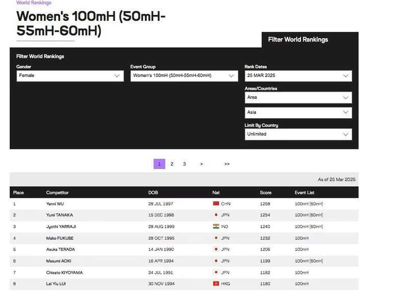 吴艳妮首次登顶亚洲第一 微博发帖“放马过来”