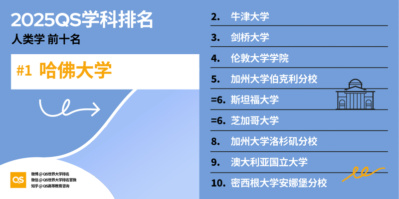 2025 QS 世界大学学科排名发布！哈佛 MIT 赢麻了