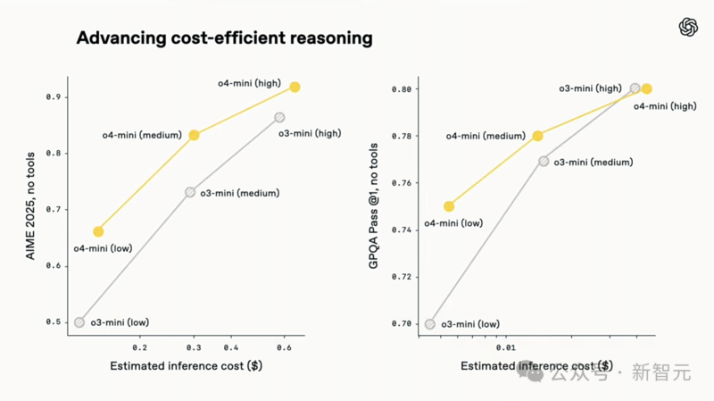 OpenAI 发布 o3、o4-mini：首用图像思考，算力爆表