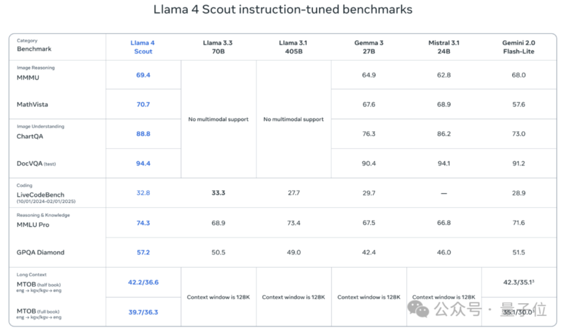 LIama 4 重夺开源第一!DeepSeek 同等代码参数减半 LIama 4 重夺开源第一!DeepSeek 同等代码参数减半