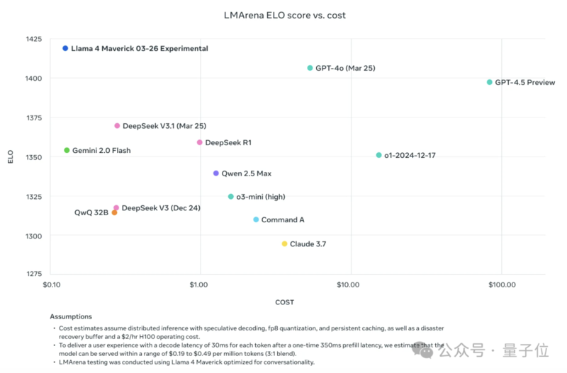 LIama 4 重夺开源第一!DeepSeek 同等代码参数减半 LIama 4 重夺开源第一!DeepSeek 同等代码参数减半