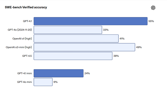 OpenAI 发 GPT-4.1：性能暴涨，支持 100 万 tokens 上下文