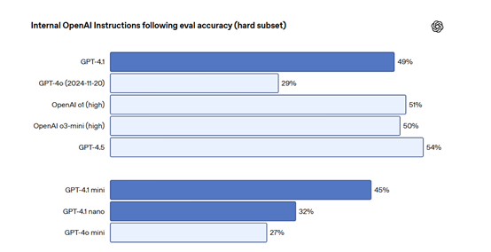 OpenAI 发 GPT-4.1：性能暴涨，支持 100 万 tokens 上下文