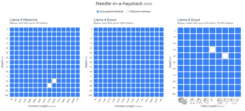 LIama 4 重夺开源第一!DeepSeek 同等代码参数减半 LIama 4 重夺开源第一!DeepSeek 同等代码参数减半