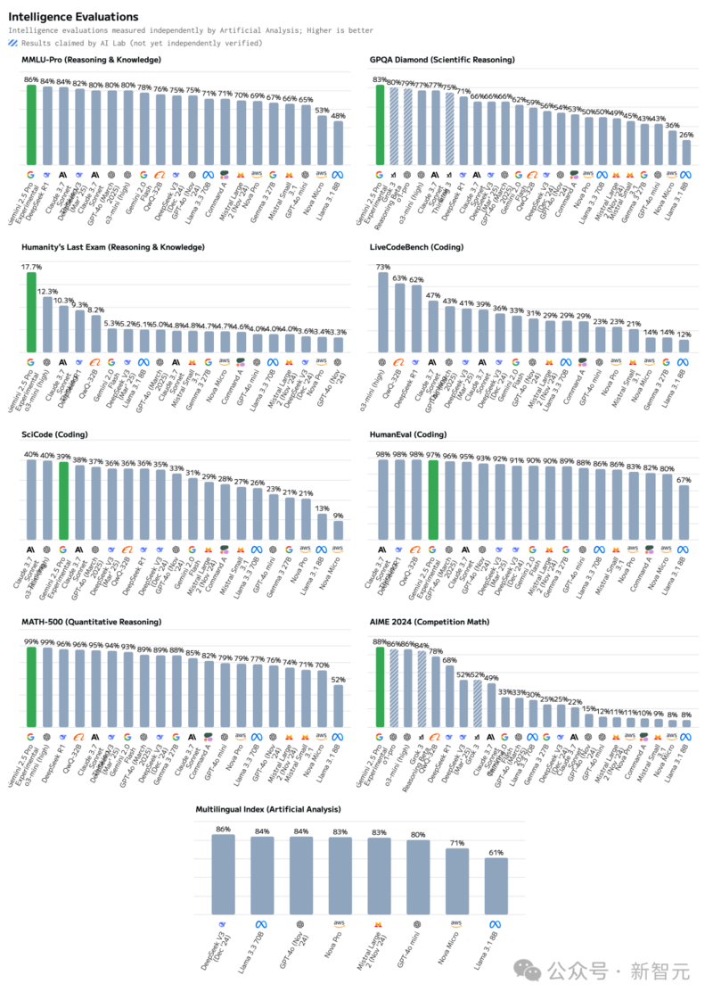 谷歌最强 Gemini 2.5 Pro 免费了！数学碾压人类研究生