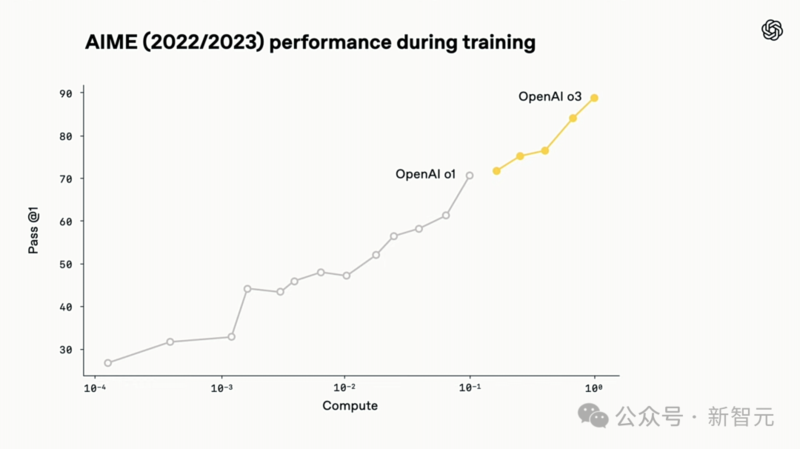 OpenAI 发布 o3、o4-mini：首用图像思考，算力爆表