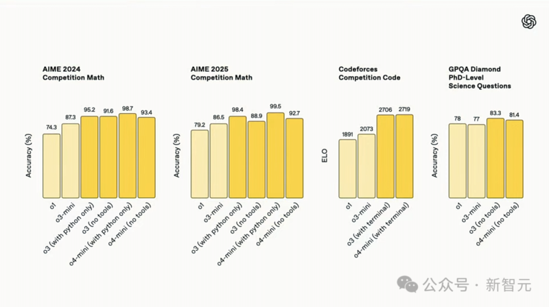OpenAI 发布 o3、o4-mini：首用图像思考，算力爆表