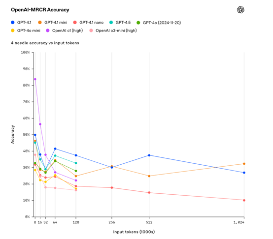 OpenAI 发 GPT-4.1：性能暴涨，支持 100 万 tokens 上下文