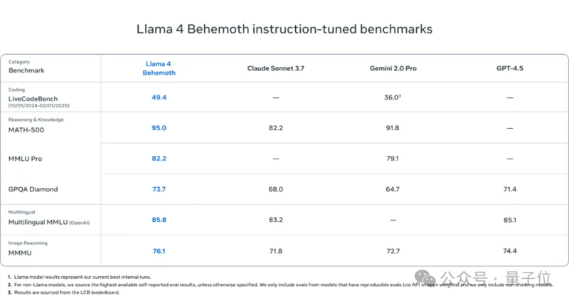 LIama 4 重夺开源第一!DeepSeek 同等代码参数减半 LIama 4 重夺开源第一!DeepSeek 同等代码参数减半