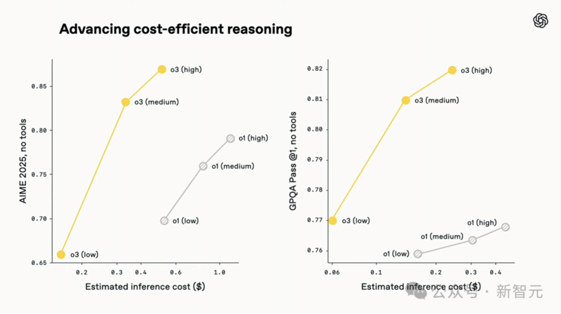 OpenAI 发布 o3、o4-mini：首用图像思考，算力爆表