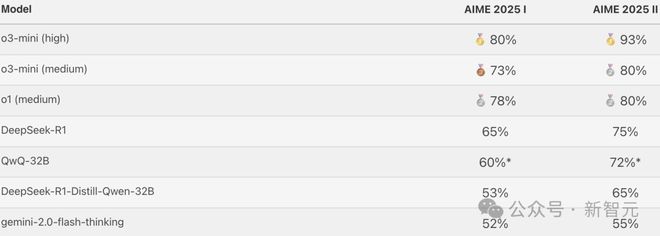 美国奥数题撕碎 AI 数学神话，顶级模型现场翻车！最高得分 5%，DeepSeek 唯一逆袭_新浪