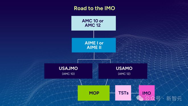 美国奥数题撕碎 AI 数学神话，顶级模型现场翻车！最高得分 5%，DeepSeek 唯一逆袭_新浪