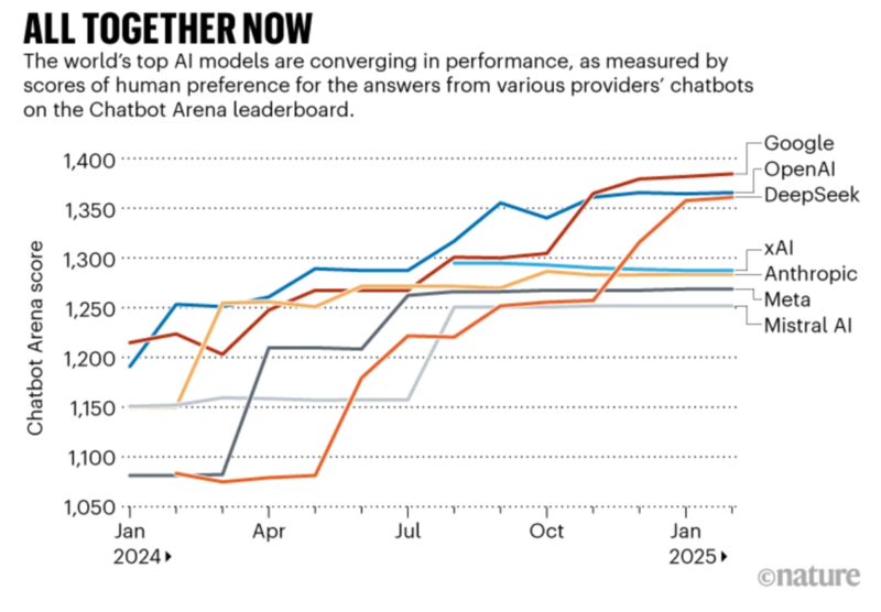 斯坦福最新 AI 研究报告：中美模型质量差距缩小至 0.3%