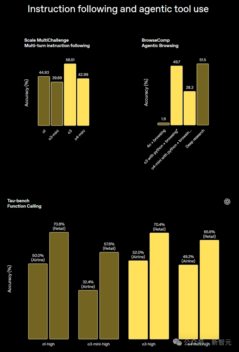 OpenAI 发布 o3、o4-mini：首用图像思考，算力爆表