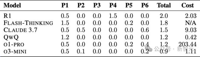 美国奥数题撕碎 AI 数学神话，顶级模型现场翻车！最高得分 5%，DeepSeek 唯一逆袭_新浪