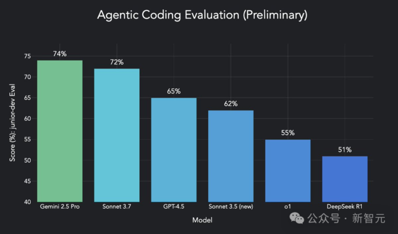 谷歌最强 Gemini 2.5 Pro 免费了！数学碾压人类研究生