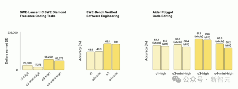 OpenAI 发布 o3、o4-mini：首用图像思考，算力爆表