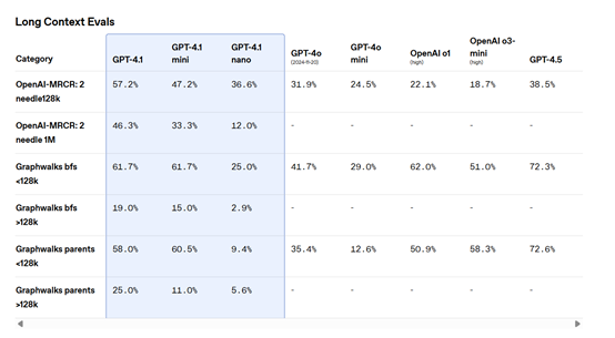 OpenAI 发 GPT-4.1：性能暴涨，支持 100 万 tokens 上下文