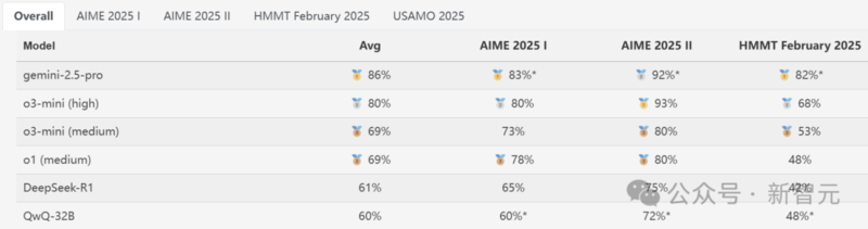 谷歌最强 Gemini 2.5 Pro 免费了！数学碾压人类研究生