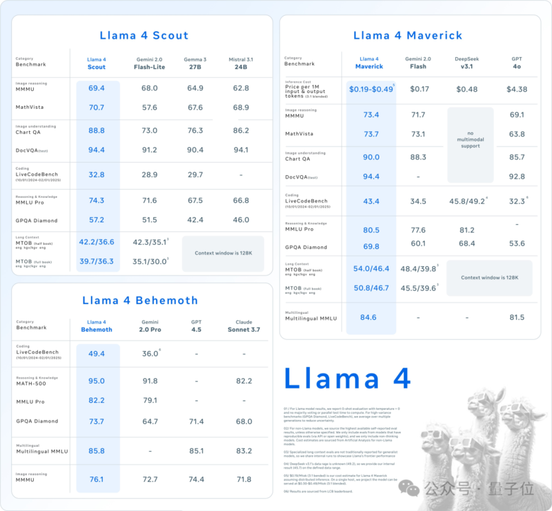 LIama 4 重夺开源第一!DeepSeek 同等代码参数减半 LIama 4 重夺开源第一!DeepSeek 同等代码参数减半