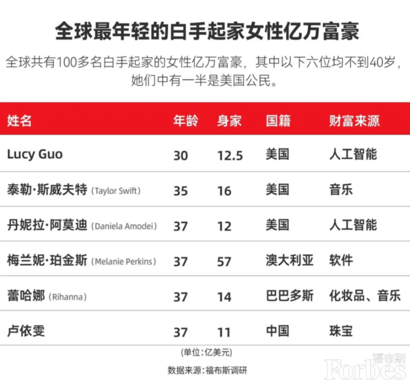 AI 造富 超越霉霉！90 后成全球最年轻亿万富翁