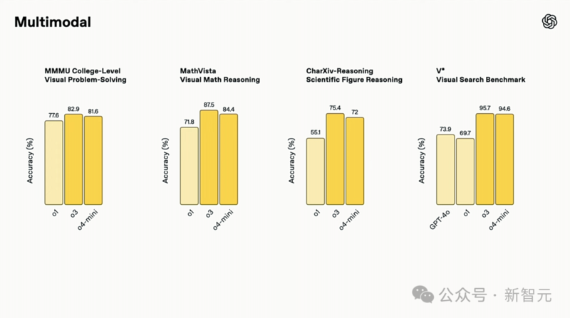 OpenAI 发布 o3、o4-mini：首用图像思考，算力爆表
