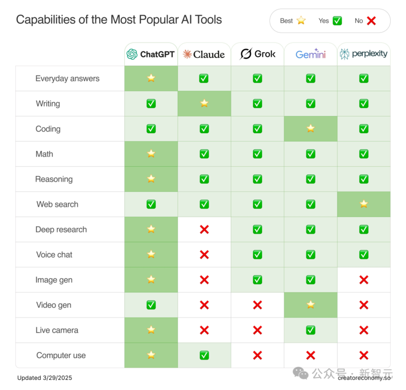 谷歌最强 Gemini 2.5 Pro 免费了！数学碾压人类研究生