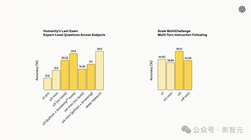 OpenAI 发布 o3、o4-mini：首用图像思考，算力爆表