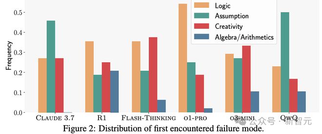 美国奥数题撕碎 AI 数学神话，顶级模型现场翻车！最高得分 5%，DeepSeek 唯一逆袭_新浪