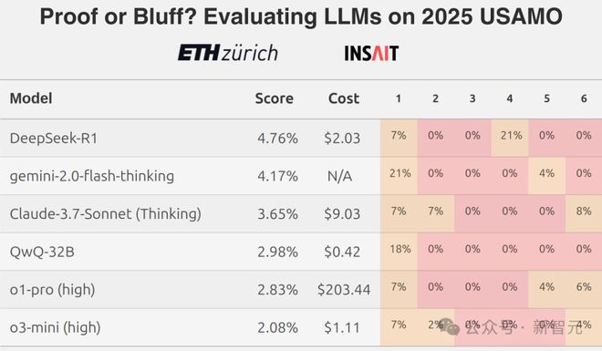 美国奥数题撕碎 AI 数学神话，顶级模型现场翻车！最高得分 5%，DeepSeek 唯一逆袭_新浪