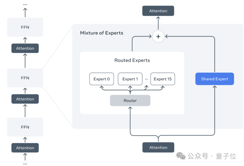 LIama 4 重夺开源第一!DeepSeek 同等代码参数减半 LIama 4 重夺开源第一!DeepSeek 同等代码参数减半