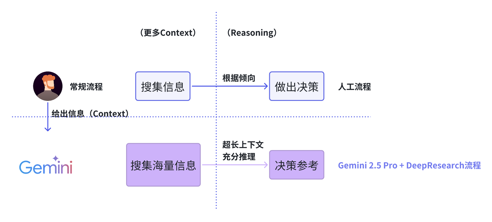 谷歌最强 AI 花了 32 步帮我做决策,老婆只用了 1 句话:人类最后的胜利 谷歌最强 AI 花了 32 步帮我做决策,老婆只用了 1 句话:人类最后的胜利